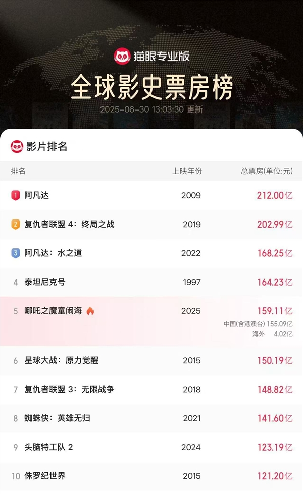 《哪吒2》今日下映！从寒假放到暑假：最终票房154.4亿全球第五