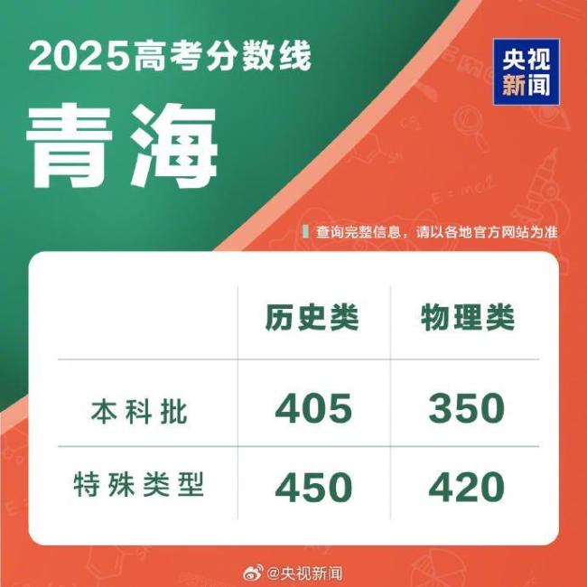 青海高考分数线出炉