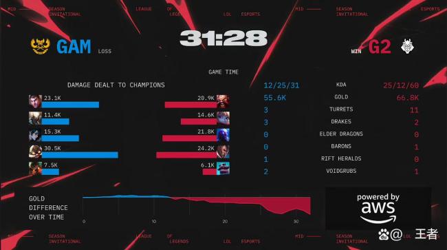 G2晋级2025MSI淘汰赛 鏖战五局胜GAM