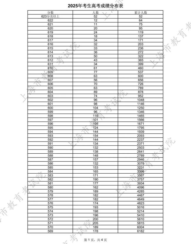 上海高考分数线公布 各类别成绩分布表揭晓