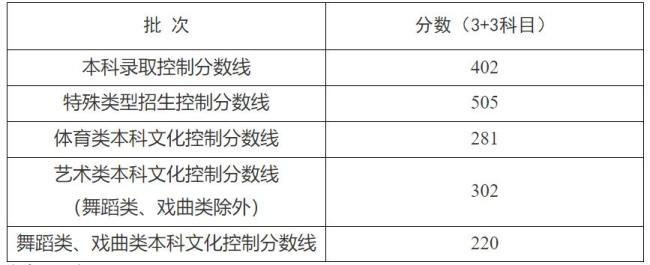 上海高考分数线公布