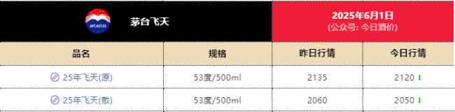 飞天茅台近一月跌破三道关口 价格波动引关注