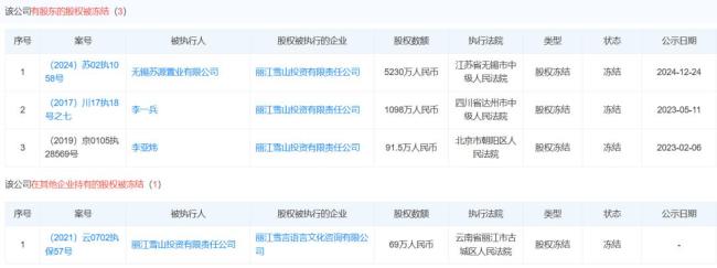 李亚鹏否认丽江项目失败：2年卖70亿 辟谣多年前假新闻