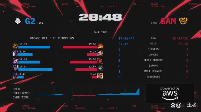 G2晋级2025MSI淘汰赛 鏖战五局胜GAM