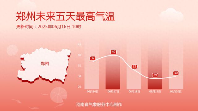 本周河南天气：前期高温炙烤，周三起强降水蓄势待发