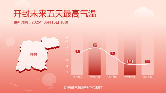 本周河南天气：前期高温炙烤，周三起强降水蓄势待发