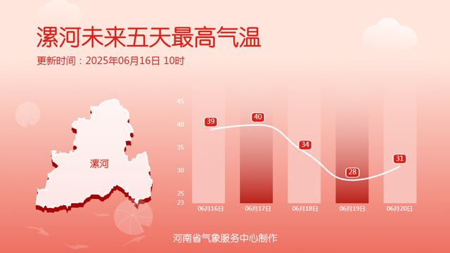 本周河南天气：前期高温炙烤，周三起强降水蓄势待发