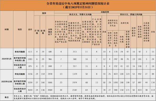 湖南通报5月查处违反中央八项规定精神问题情况