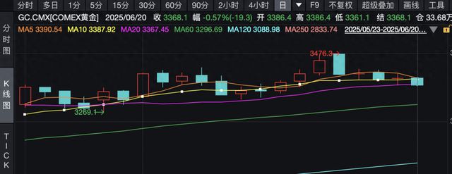 以伊冲突升级，黄金价格为何逆势下跌？