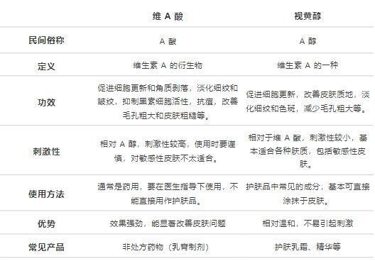 几块钱一管的维A酸乳膏，是“护肤圣品”还是致癌毒物？