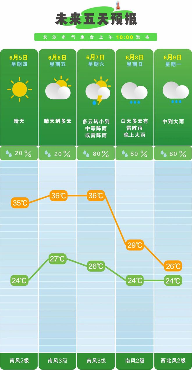 直冲36℃，本周末长沙有雨