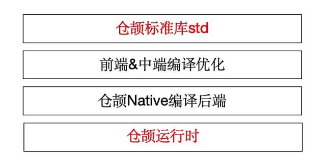 华为正式开源仓颉编程语言 全场景智能化开发新选择