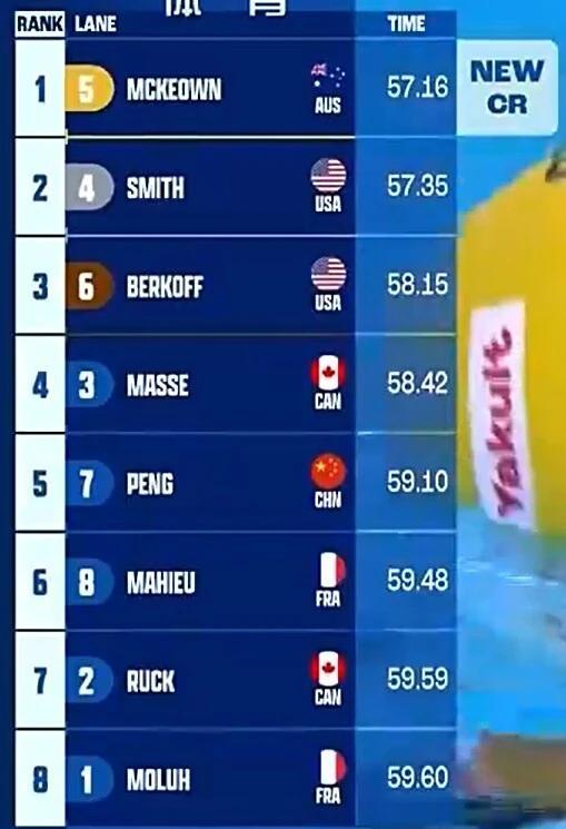 彭旭玮获世锦赛女子100米仰泳第五名 刷新个人最佳成绩