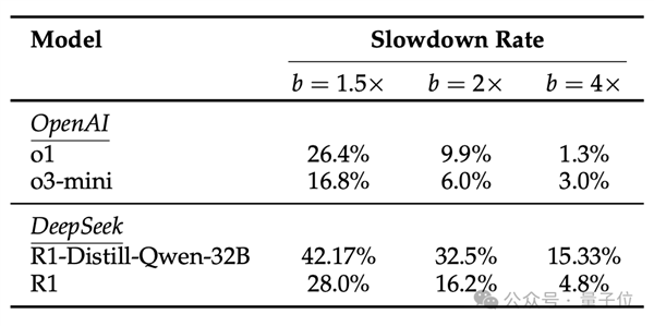数学题干带猫AI就不会了！错误率翻3倍 DeepSeek、o1都不能幸免