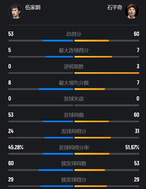 国羽一哥拒绝翻车！决胜局一波流，石宇奇2-1伍家朗晋级8强 强势逆转锁定胜局