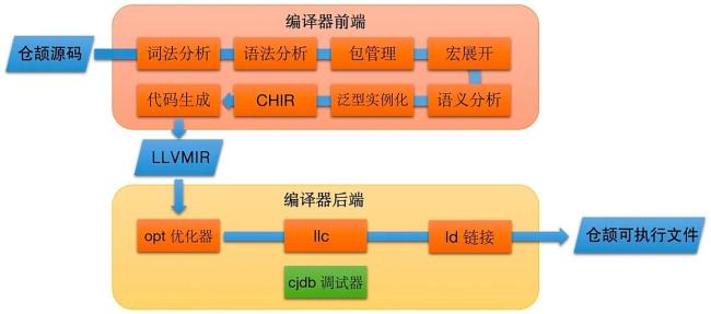 华为正式开源仓颉编程语言 全场景智能化开发新选择
