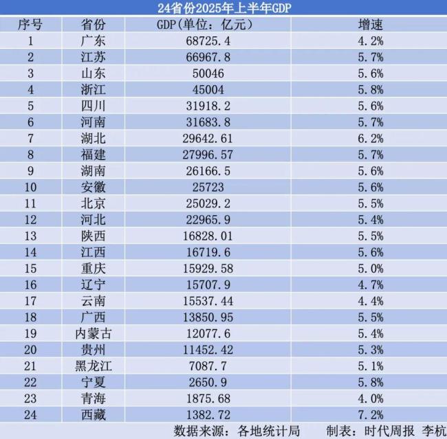 多个省份上半年经济数据出炉 西藏湖北增速领跑