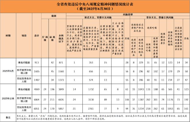 45名县处级干部被查处，湖南通报6月查处违反中央八项规定精神问题情况
