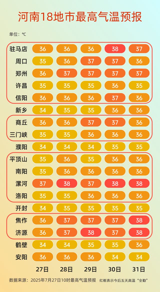 河南桑拿天将“超长待机”，分散性阵雨“穿插”！