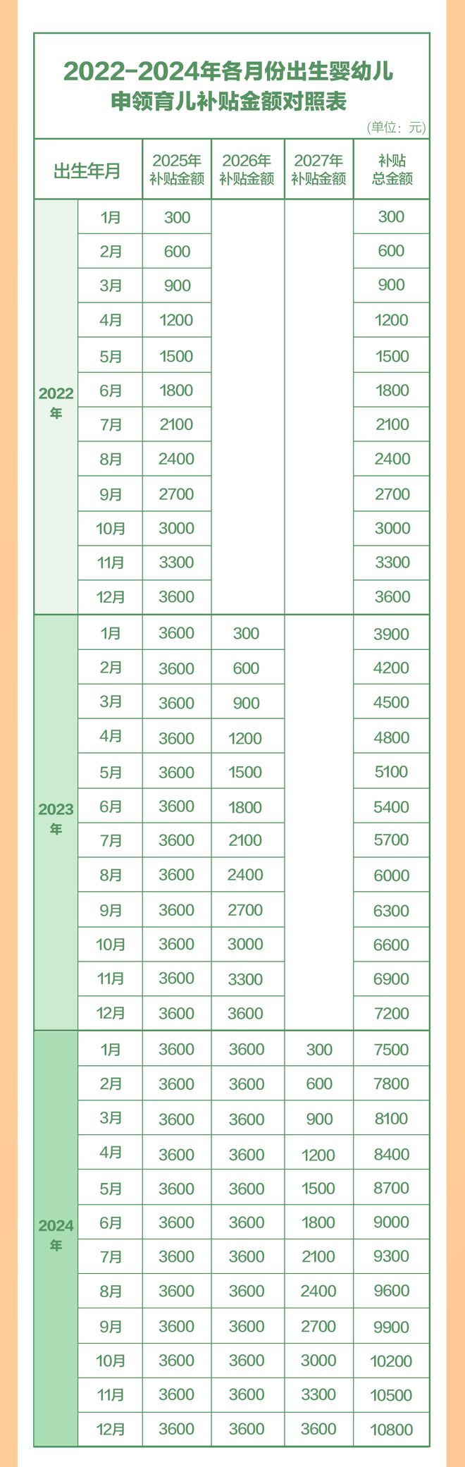 “育儿补贴补助资金”今年初步安排预算900亿元，8月下旬陆续开放申领，2022年1月1日后出生婴幼儿都可领