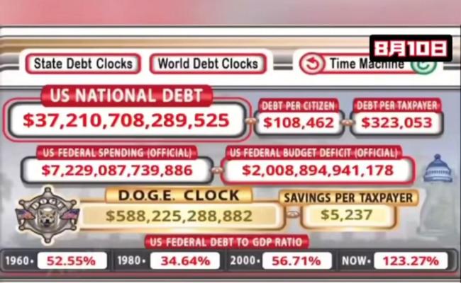 美国人均背债近11万美元