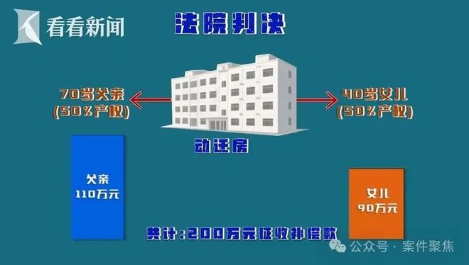 上海61岁老伯娶小16岁湖南妻子，结婚当天被送进急诊，仅1年半卡里110万只剩42元，法院判了