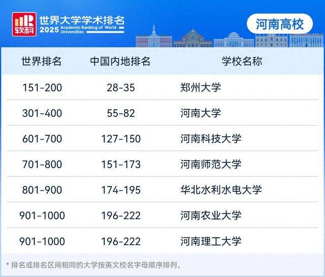 河南7所高校上榜！2025软科世界大学学术排名发布